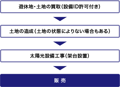 太陽光発電事業 工程