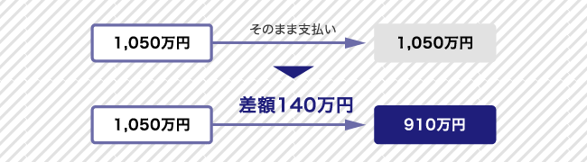 7%税額控除について
