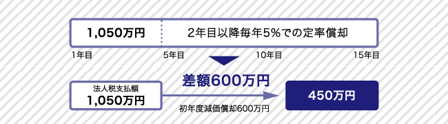 30%特別償却