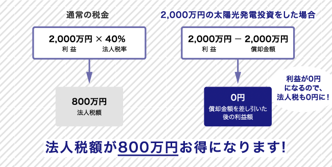 法人税額が800万円お得になります!